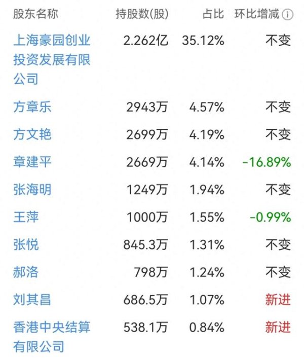 期货配资协议 股价从53跌到5.7元, 章盟主家族+葛卫东家族全部成为十大大股东